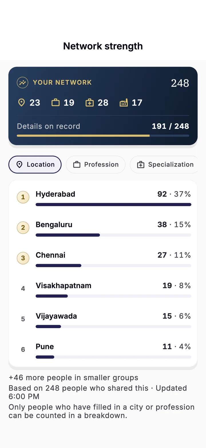 Network Strength: 248 people across 23 cities, 19 professions, 28 specialisations and 17 industries, with Hyderabad, Bengaluru and Chennai leading.